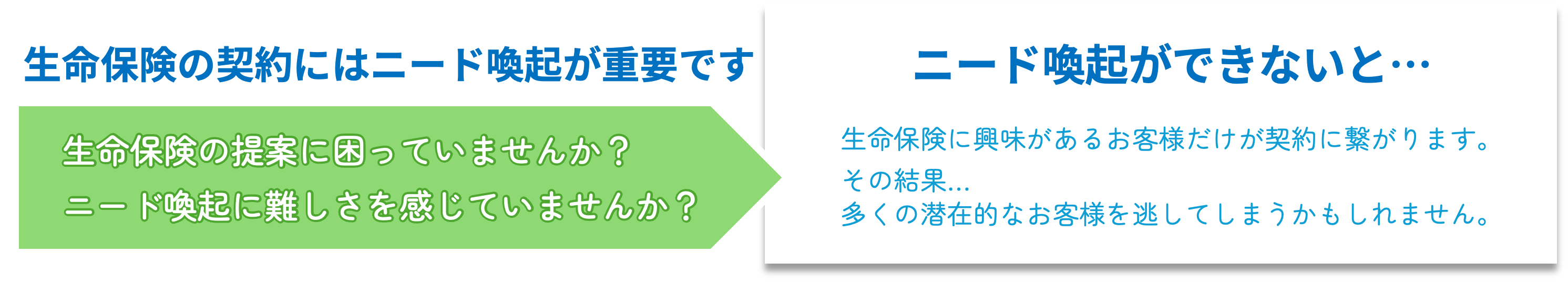 生命保険の契約にはニード喚起が重要です 生命保険の提案に困っていまいますか？ニード喚起に難しさを感じていませんか？ニード喚起ができないと…生命保険に興味があるお客様だけが契約に繋がります。その結果…多くの潜在的なお客様を逃してしまうかもしれません。
